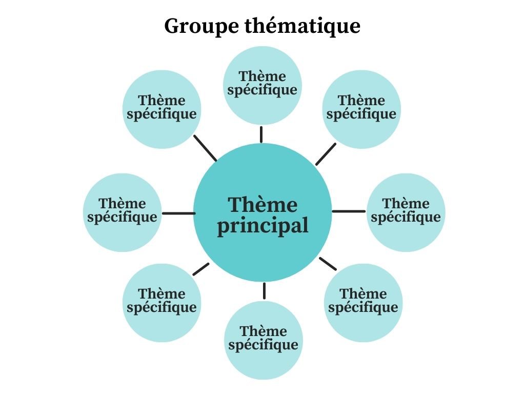 Créer du contenu avec la méthode de groupes thématiques.